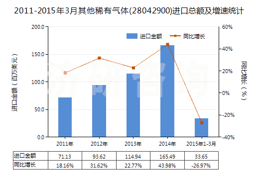 2011-2015年3月其他稀有氣體(28042900)進(jìn)口總額及增速統(tǒng)計(jì) 2011-2015年3月其他稀有氣體(28042900)進(jìn)口總額及增速統(tǒng)計(jì)